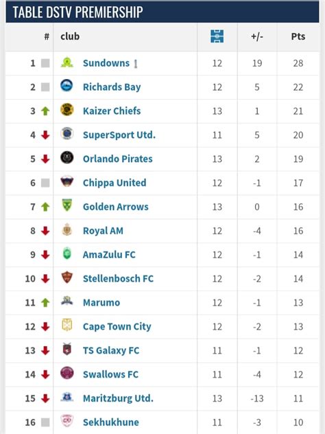 dstv league table|Iba pa.